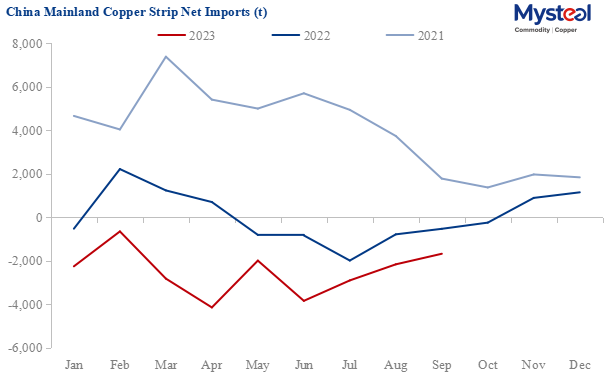 China mainland's copper plate net imports