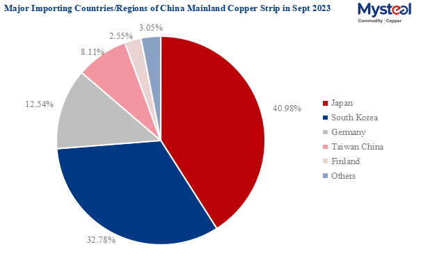 China mainland's copper plate major importing countries Sept 2023
