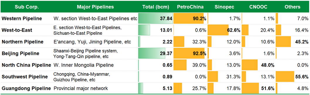 Shares of PipeChina gas pipeline volume