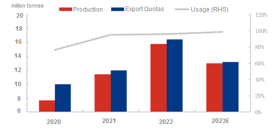 LSFO export quotas usage