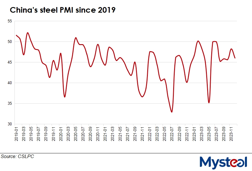 China steel PMI since 2019