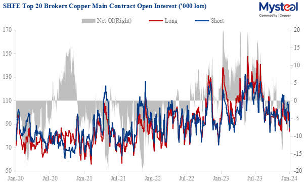 copper main contract open interest
