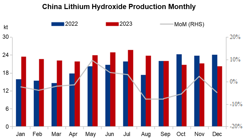 China's production of lithium hydroxide 2022 to 2023