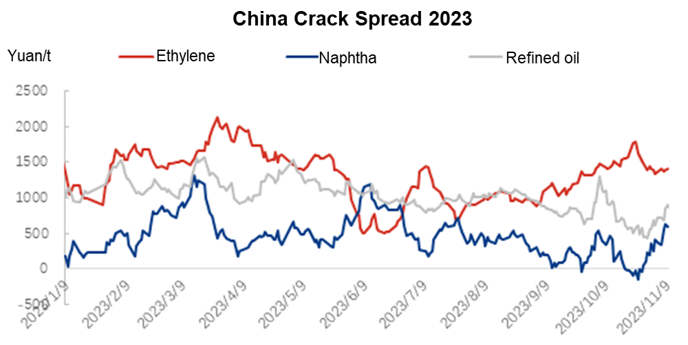 China crack spread 2023