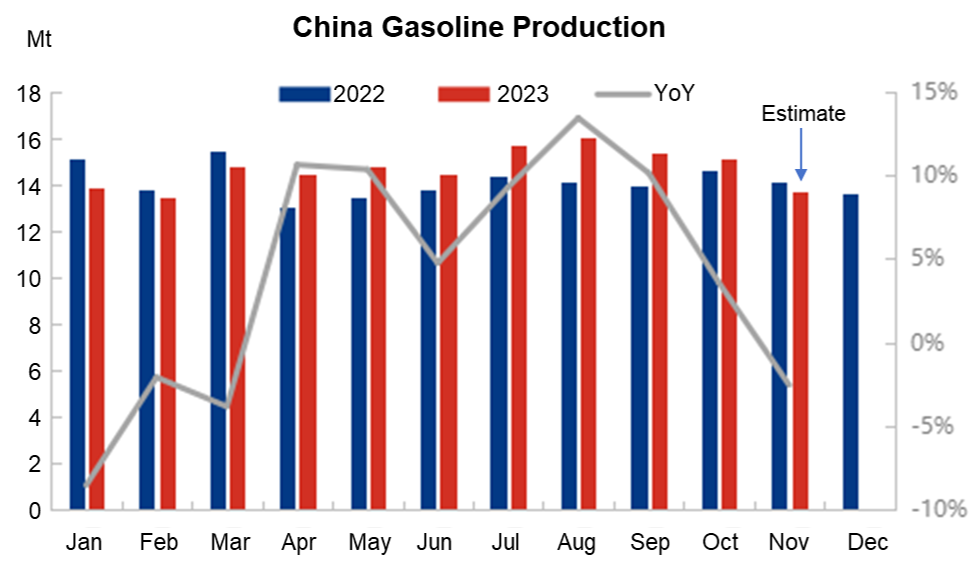 gasoil production