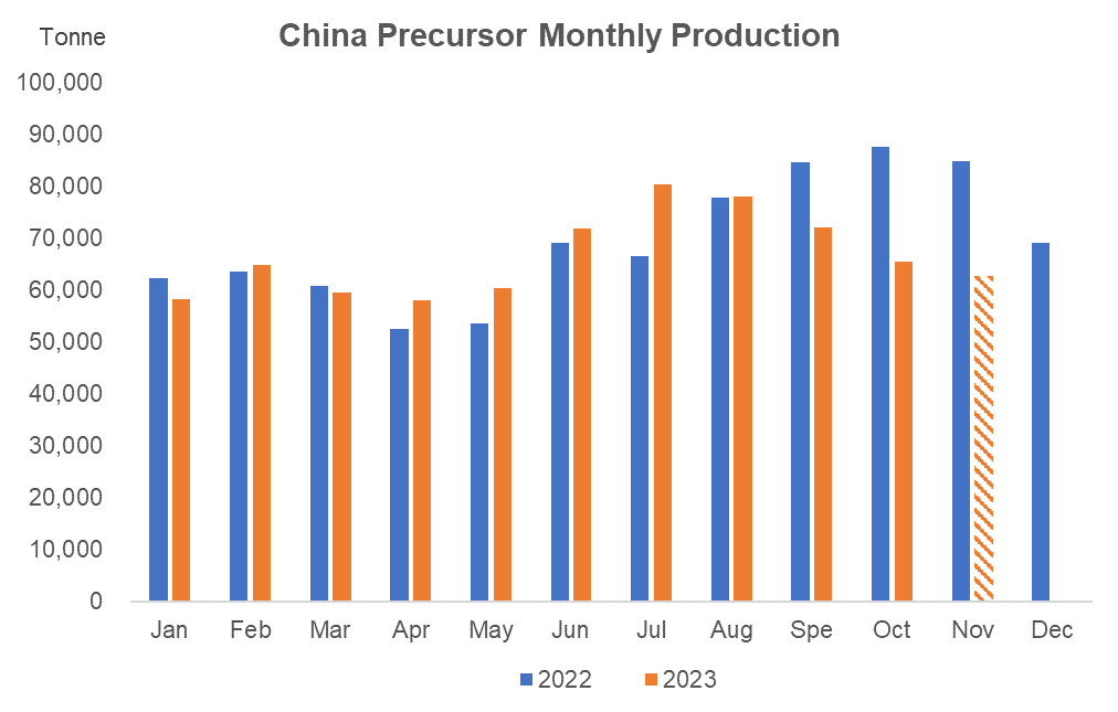 China's ternary precursor production