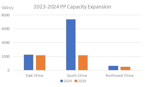 2023-2024 PP capacity