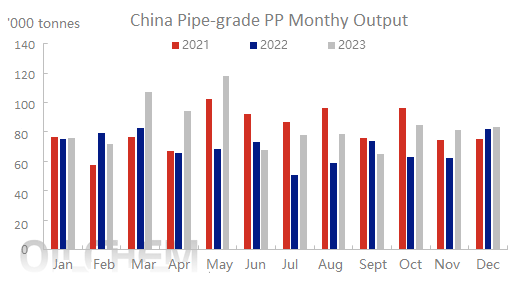 China's pipe-grade PP monthly output