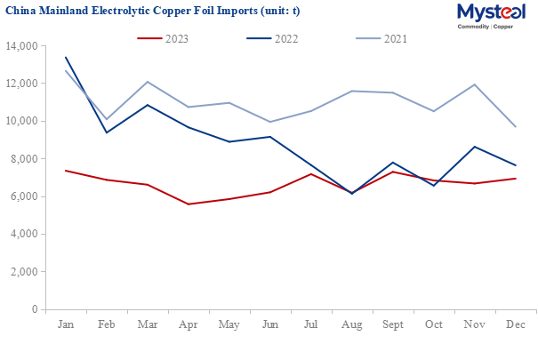 China's refined copper foil imports