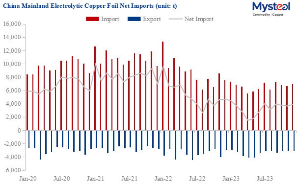 China's copper foil net imports