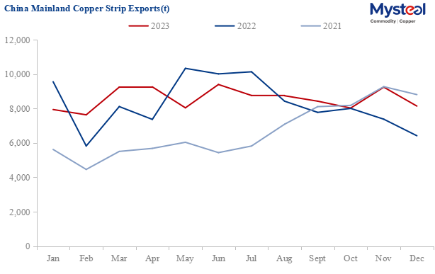 China mainland's copper strip export