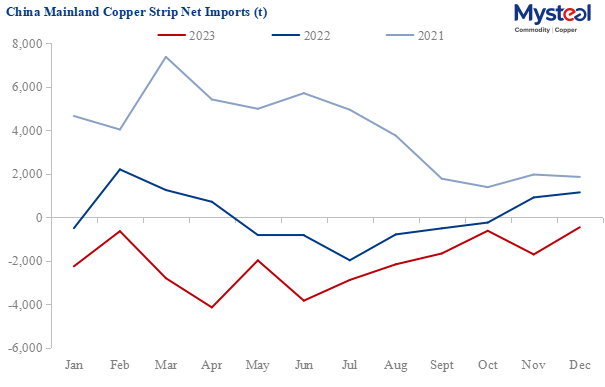 China mainland's copper strip net imports