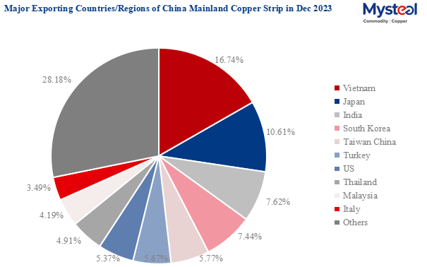 China mainland's exports of copper plate top 10 countries