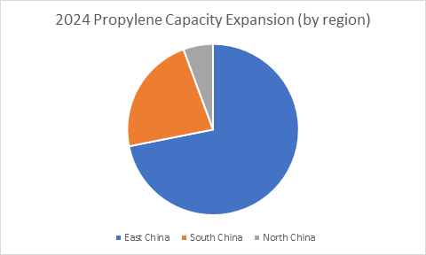 2024 China's propylene industry expansion