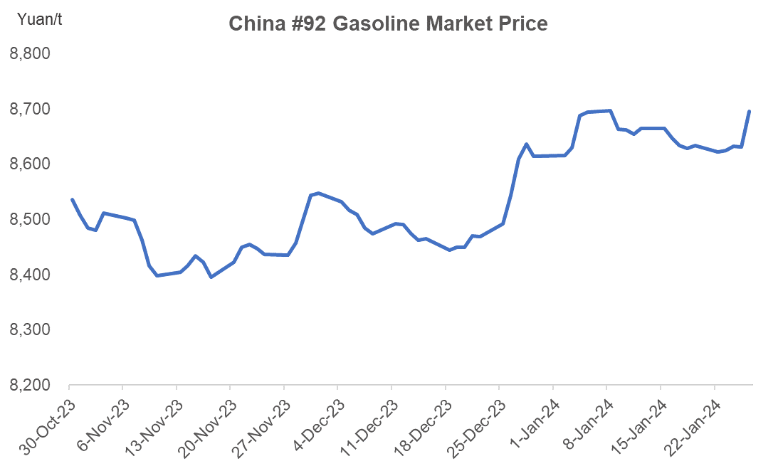 China's gasoline prices