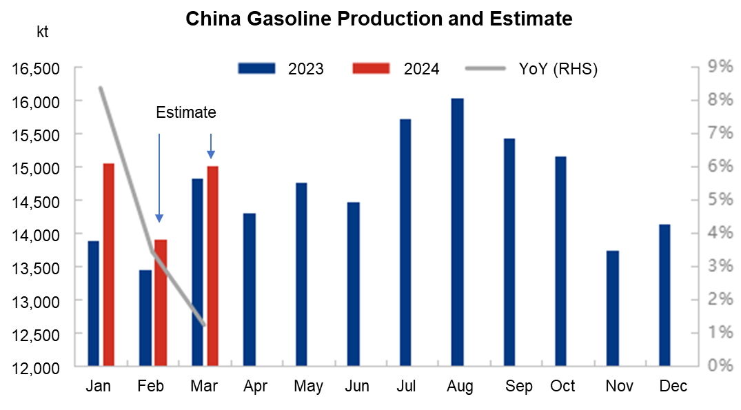 China's gasoline production