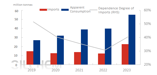 2019-2023 China Fuel Oil Import Dependence