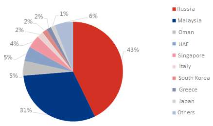  2023 No.5-No.7 Fuel Oil Imports by Country of Origin