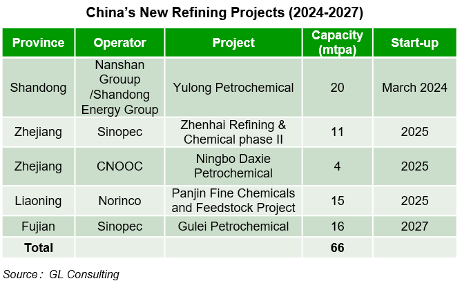 China's new refining projects 2024-2027