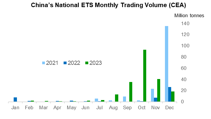 Trading volume in the National ETS