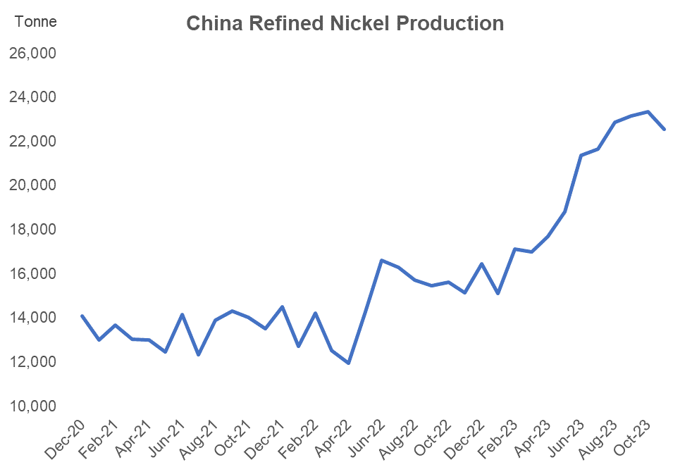 China refined nickel production