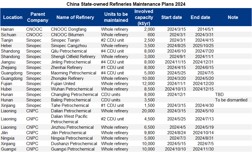 state-owned refineries