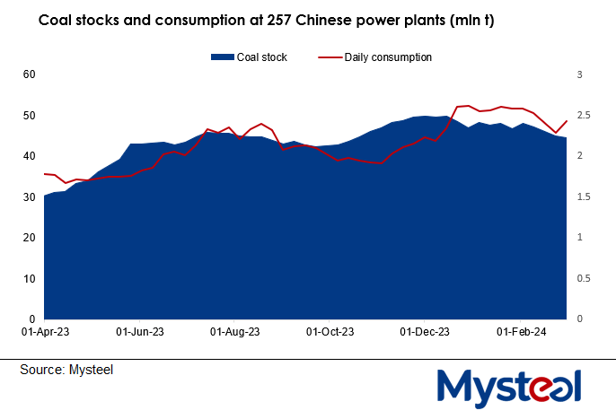 Chinese power plants' coal stocks