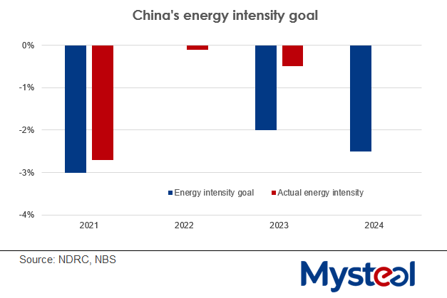 China's energy intensity