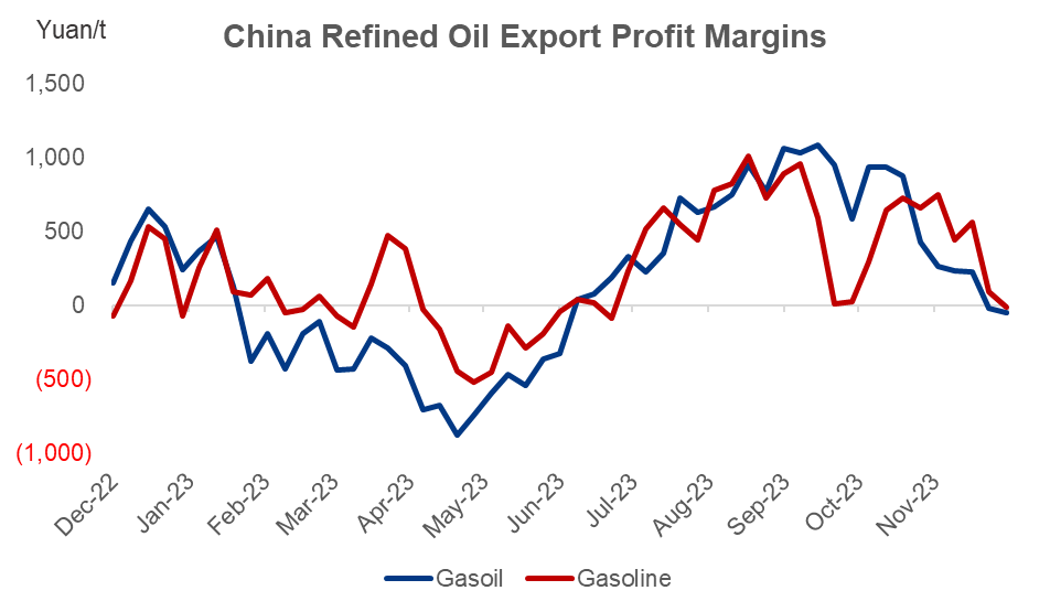 China's refined oil export profits