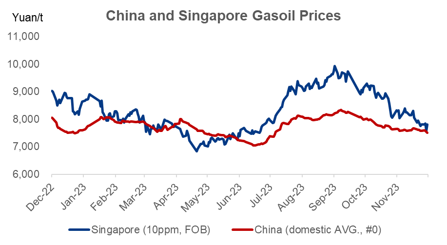 China and Singapore gasoil prices