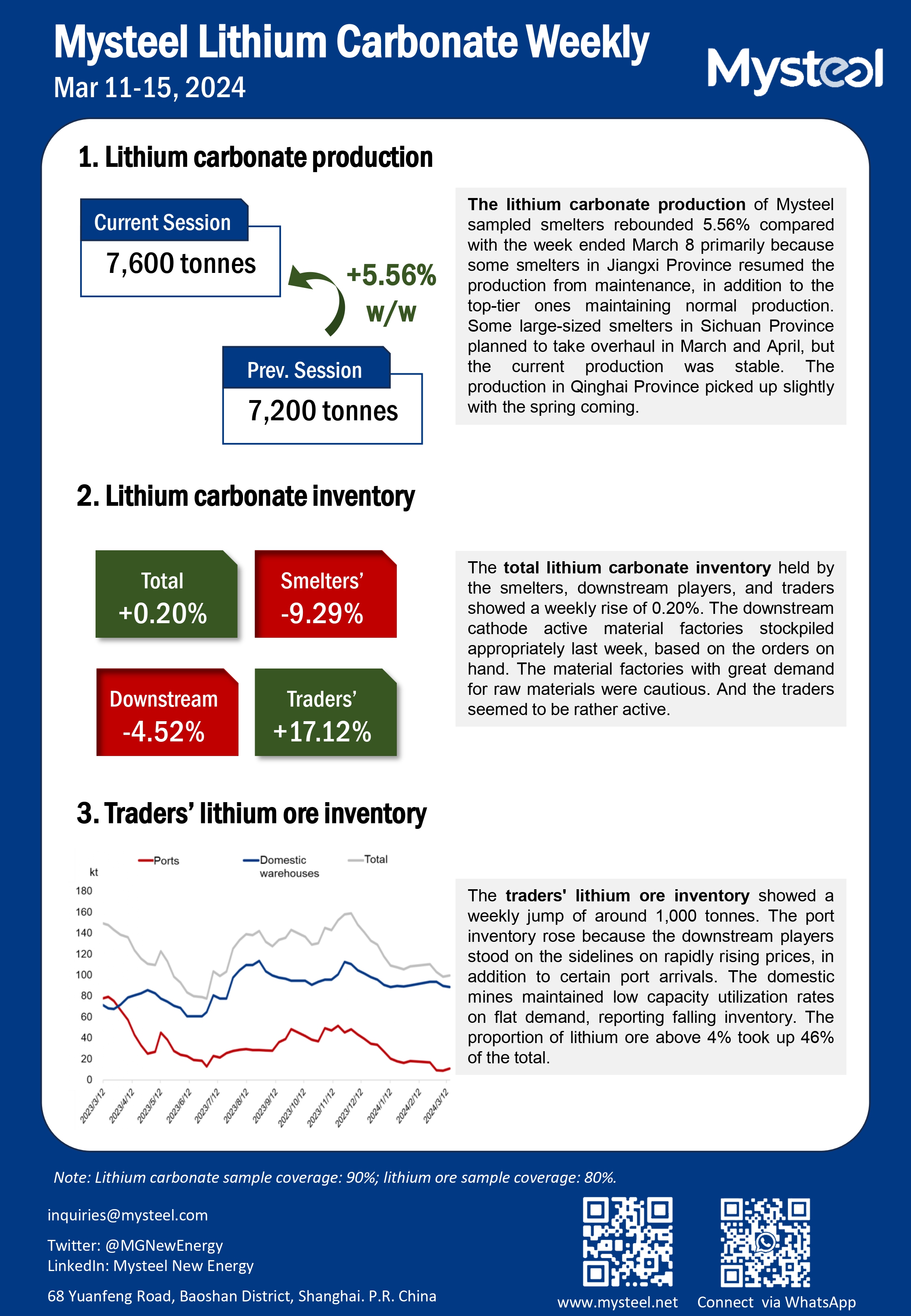 lithium carbonate inventory