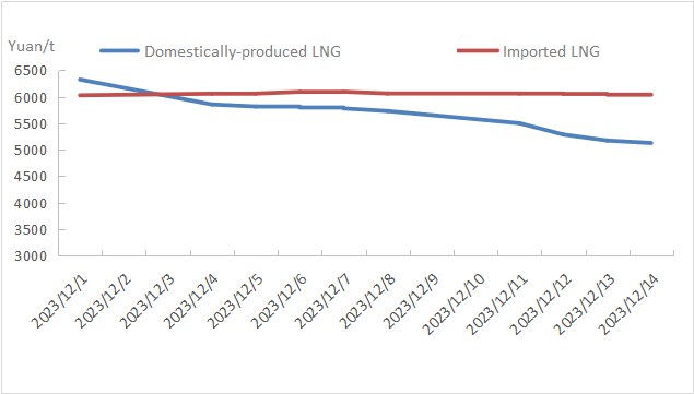 China LNG Prices