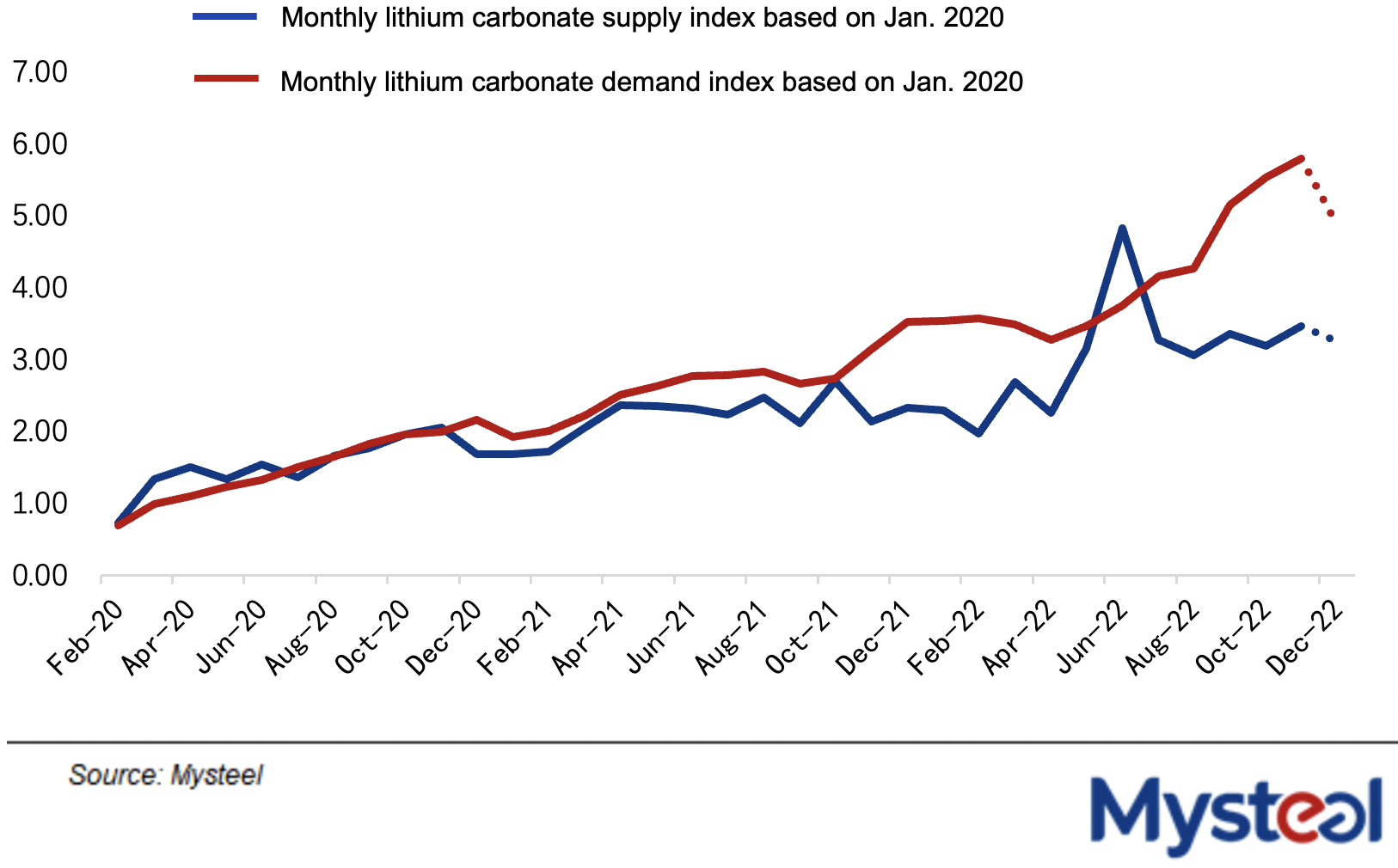 Lithium carbonate supply and demand chart