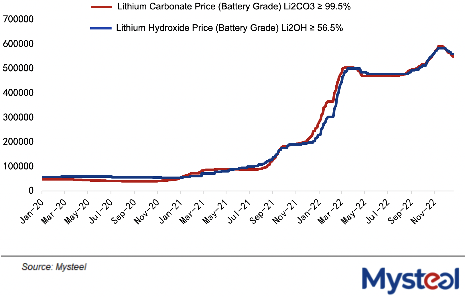 Lithium hydroxide prices lithium carbonate prices