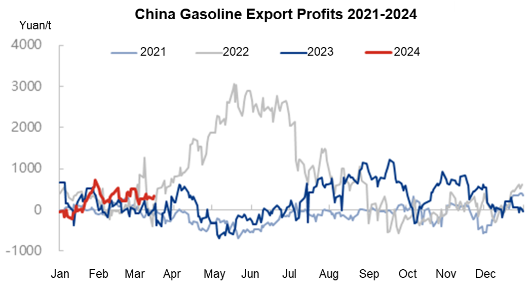 gasoline, export