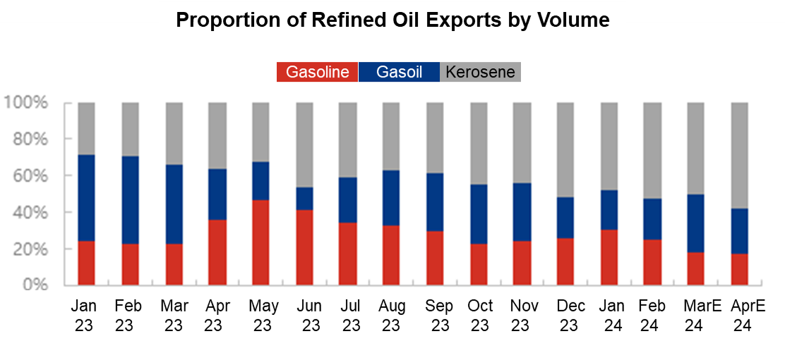 gasoline, gasoil, export