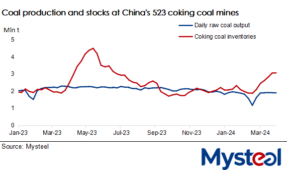 Coal output and stocks at 523 coking coal mines