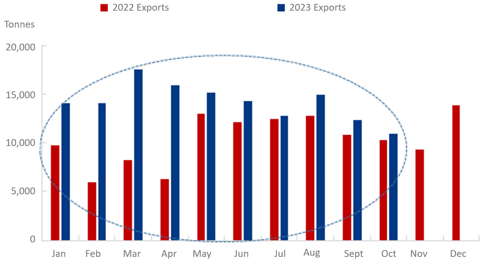 2022 vs 2023 Exports