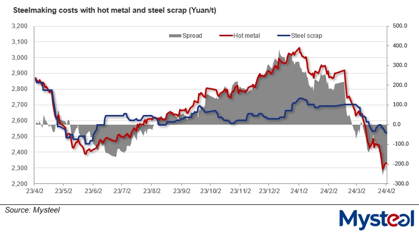 China scrap & hot metal costs