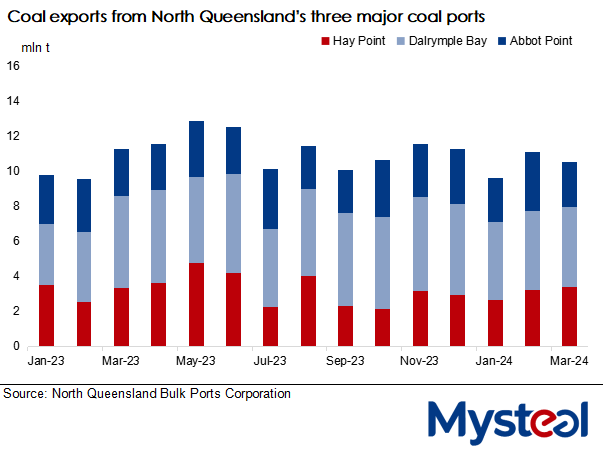 Coal shipments of North Queensland's three main ports
