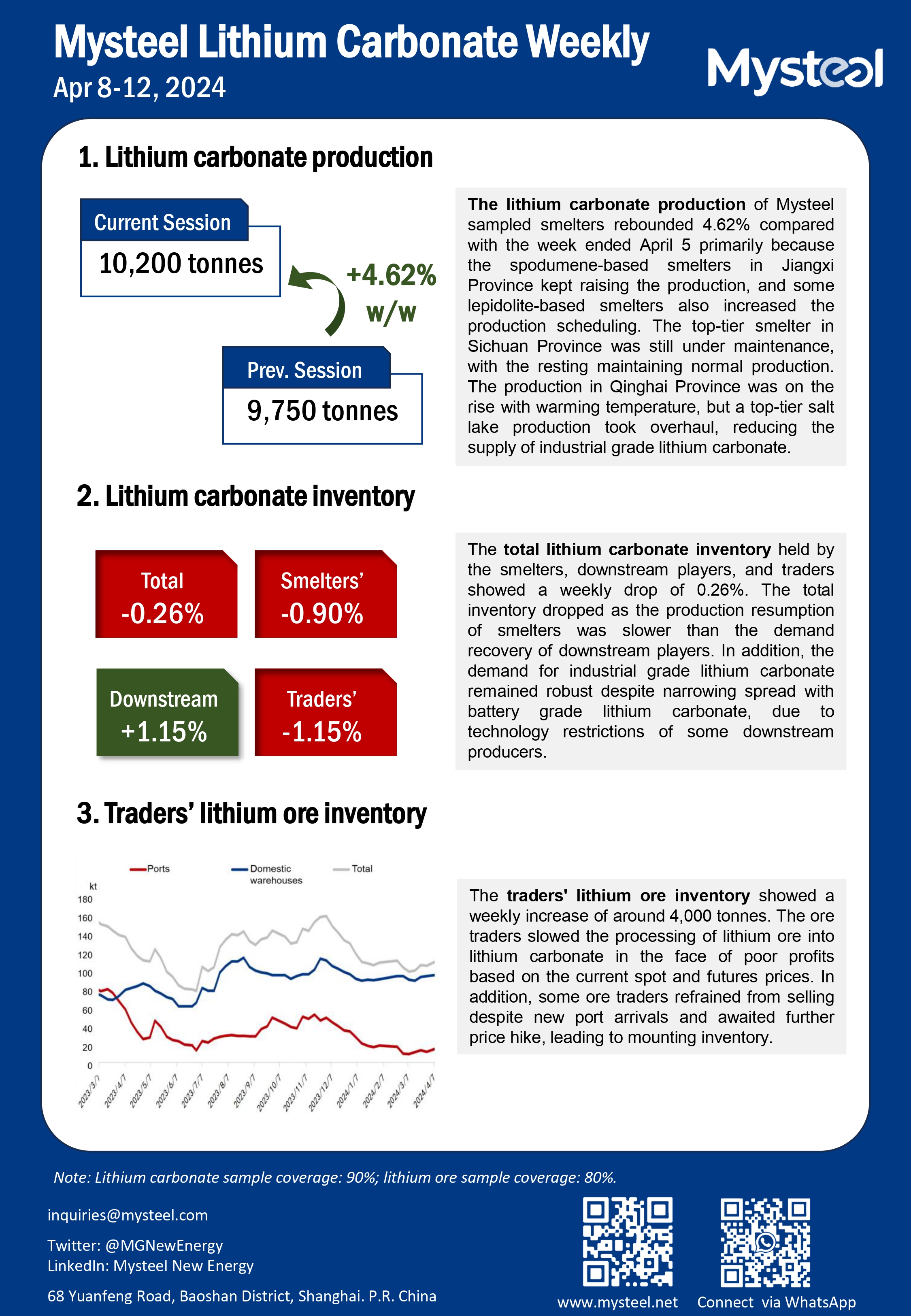 China, lithium carbonate, inventory, stock