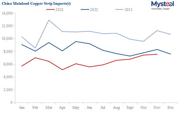 China mainland's copper strip import
