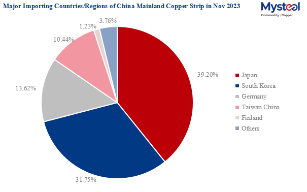 China mainland's copper plate major imorting countries