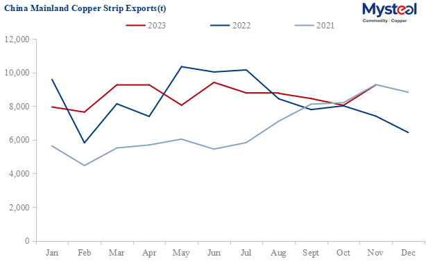 China mainland's copper strip export