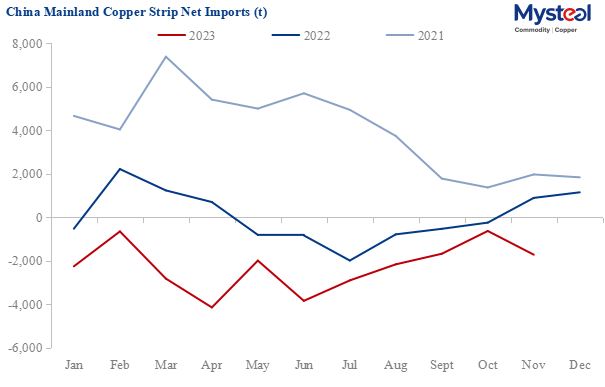 China mainland's copper plate strip net imports