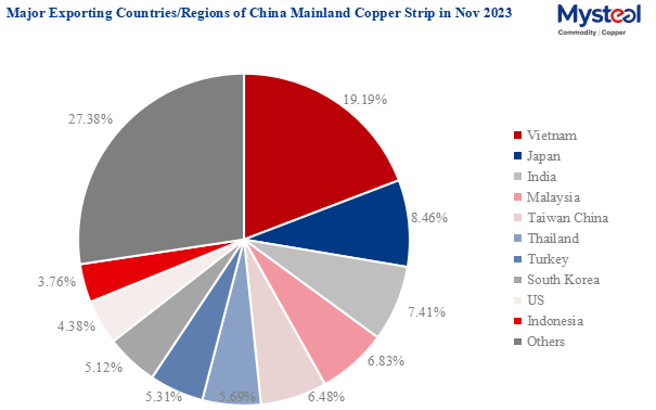China mainland's copper plate major exporting countries