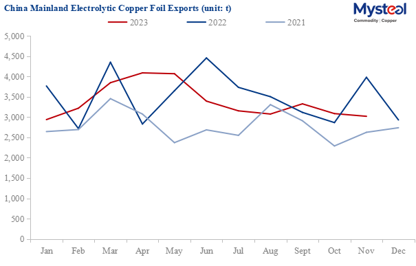 China's refined copper foil exports