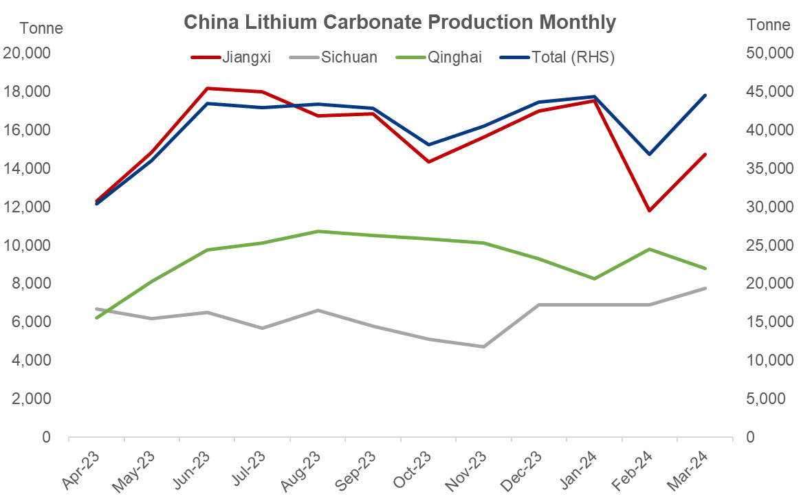 China, lithium carbonate, production