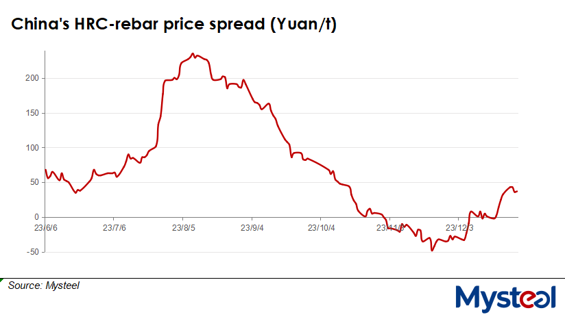 China's HRC rebar price spread