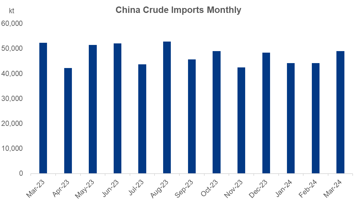China, crude, import